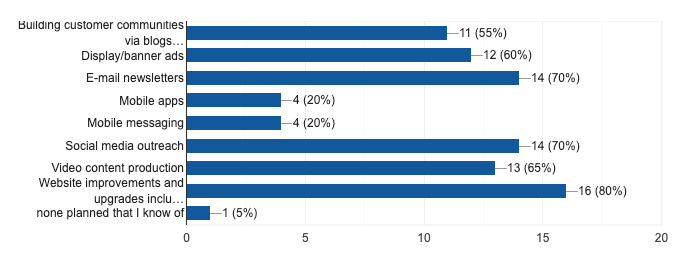 biotech trends for 2021 survey results