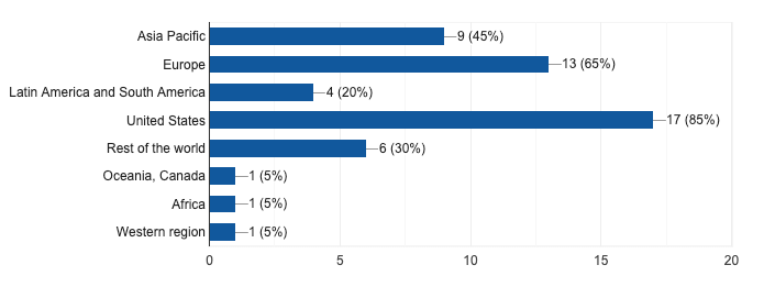 regions survey results