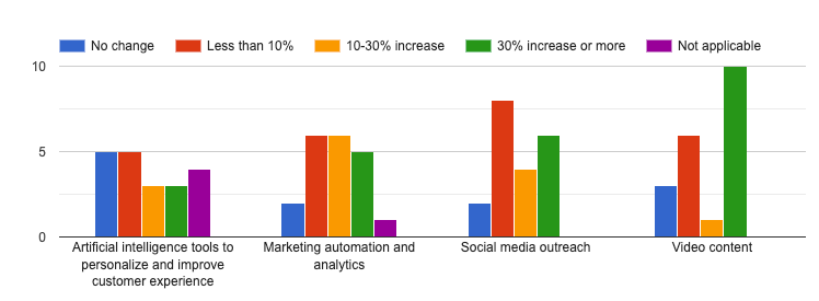 life science digital marketing trends 2023