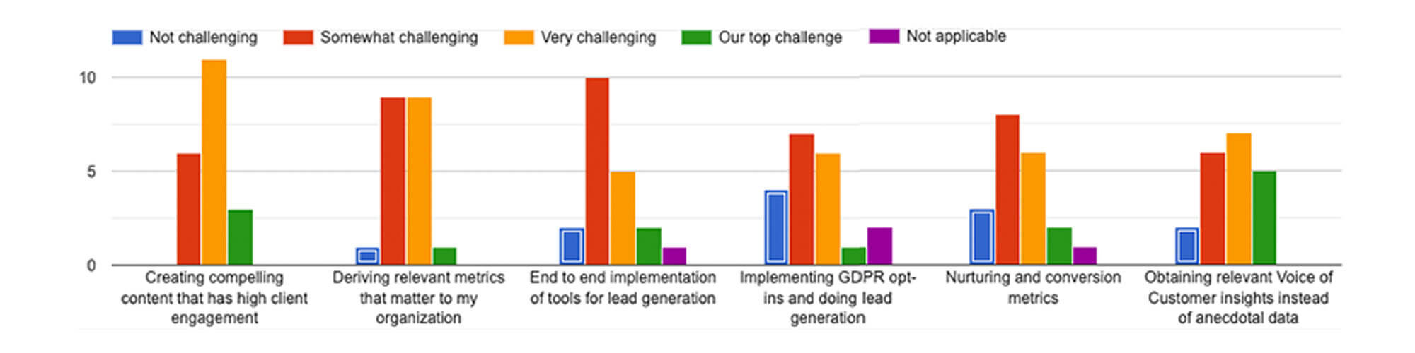 marketing challenges survey results