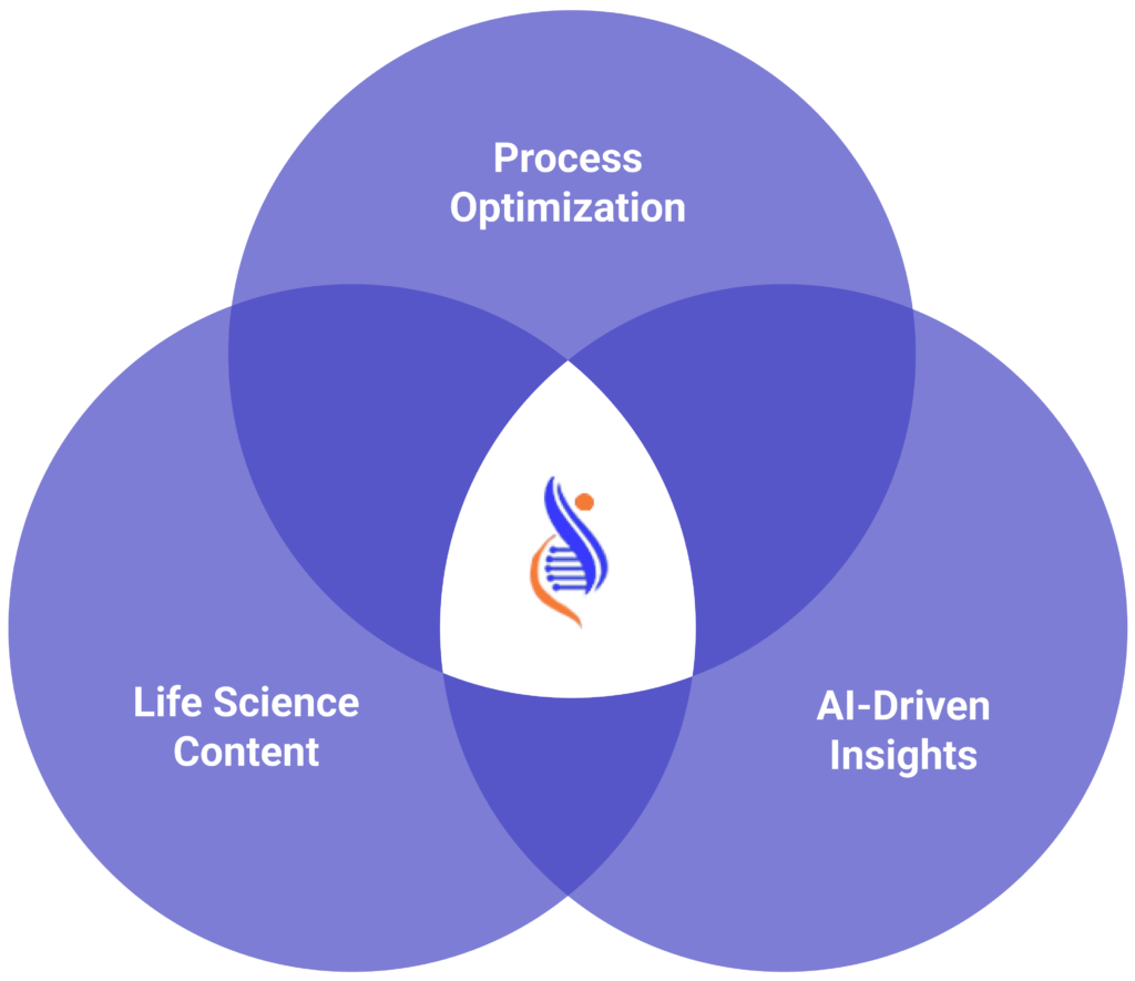 process optimzation life science content ai driven insights