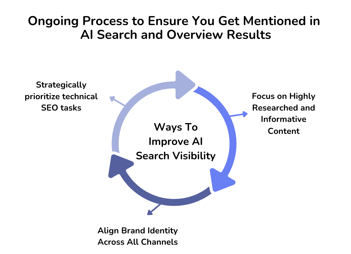life science ai search overview process