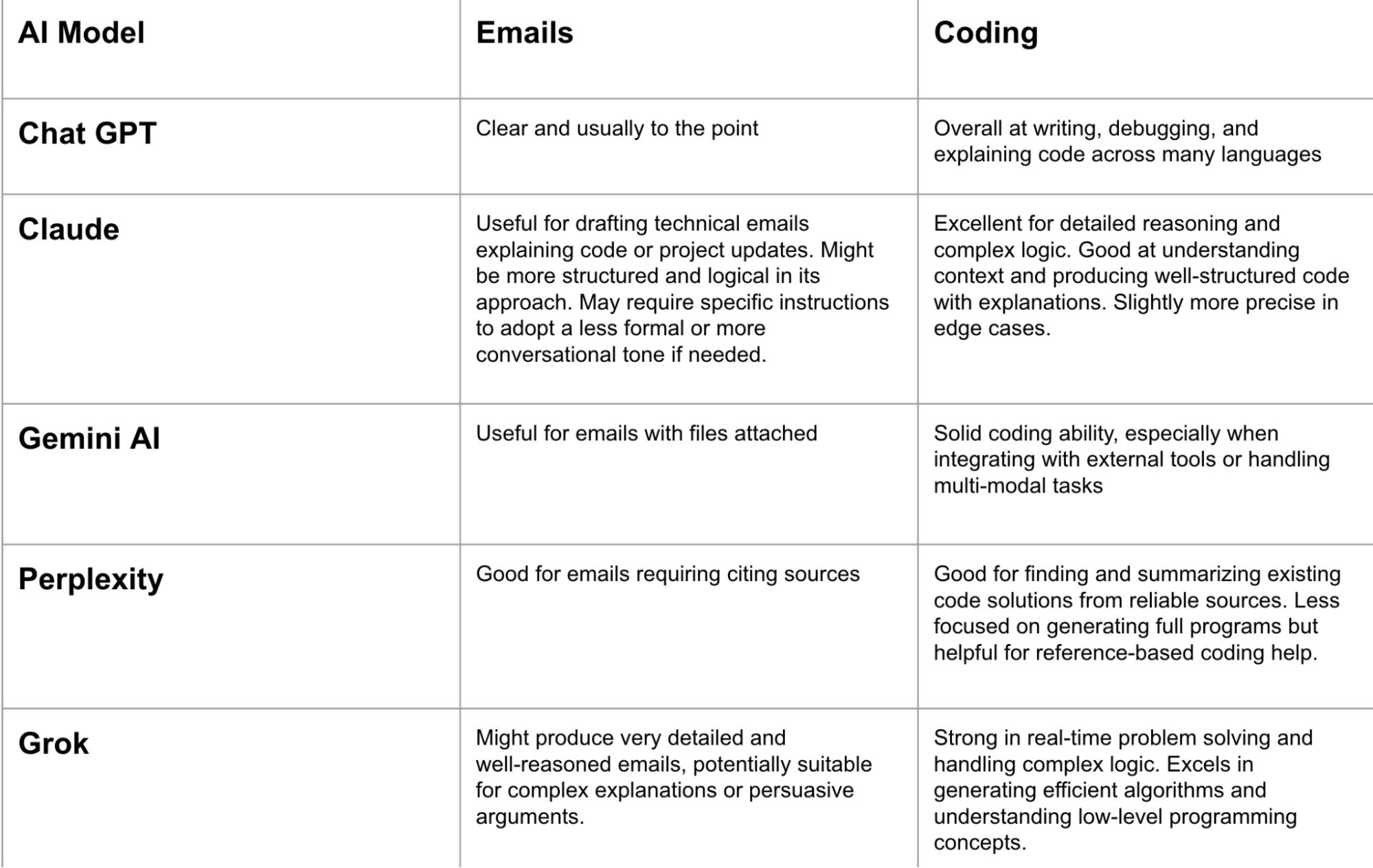 Table comparing five AI models—ChatGPT, Claude, Gemini AI, Perplexity, and Grok—based on their performance in email writing and coding tasks.
