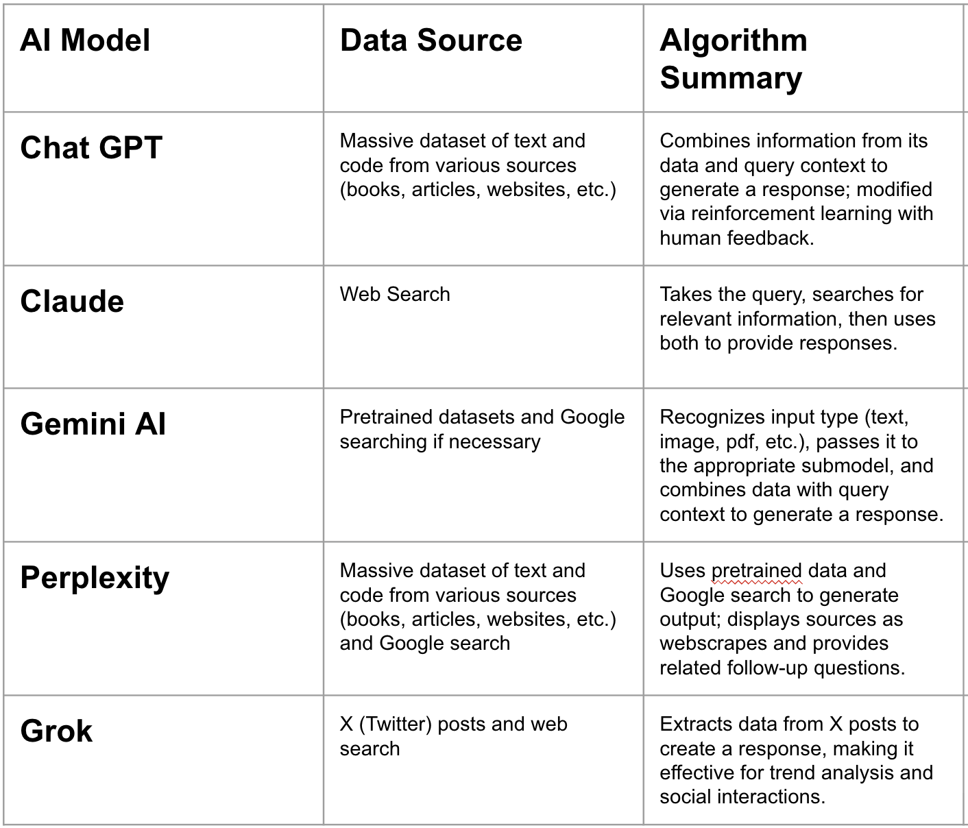 Comparison table showing five AI models—ChatGPT, Claude, Gemini AI, Perplexity, and Grok—alongside their data sources and algorithm summaries.