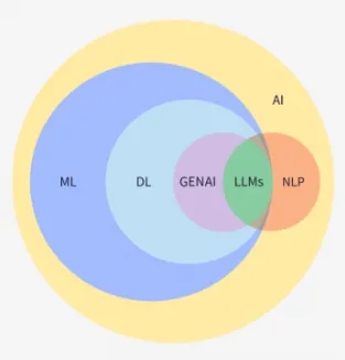 A Venn diagram showing the overlapping relationship between AI, Machine Learning, Deep Learning, Generative AI, and LLMs.