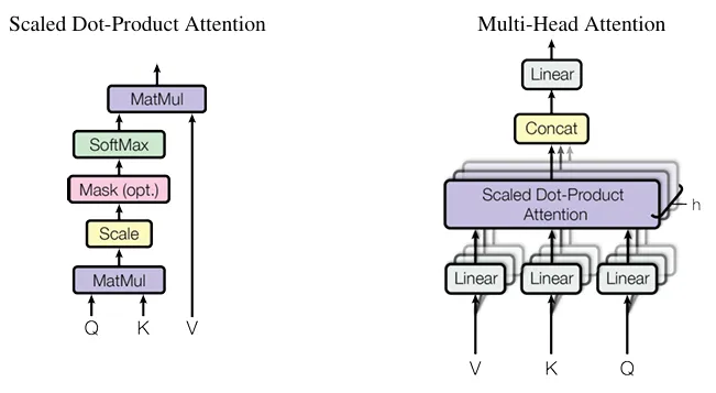 Architectural flowcharts comparing Scaled Dot-Product Attention with Multi-Head Attention mechanisms.