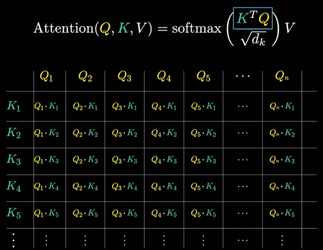 A simplified matrix visualization of the dot product between Query and Key vectors in an attention mechanism.
