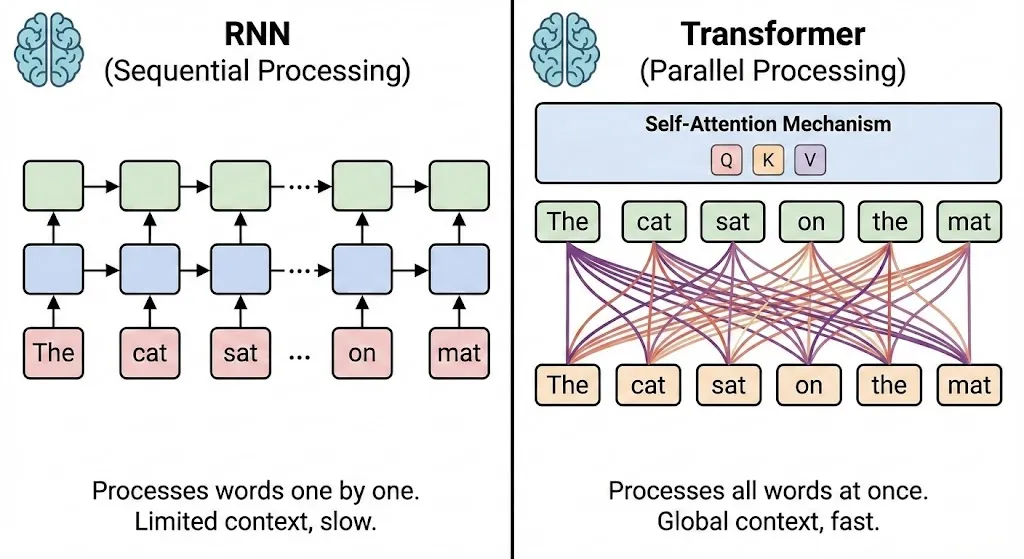 A comparison diagram showing RNN sequential processing vs. Transformer parallel processing using the sentence "The cat sat on the mat."