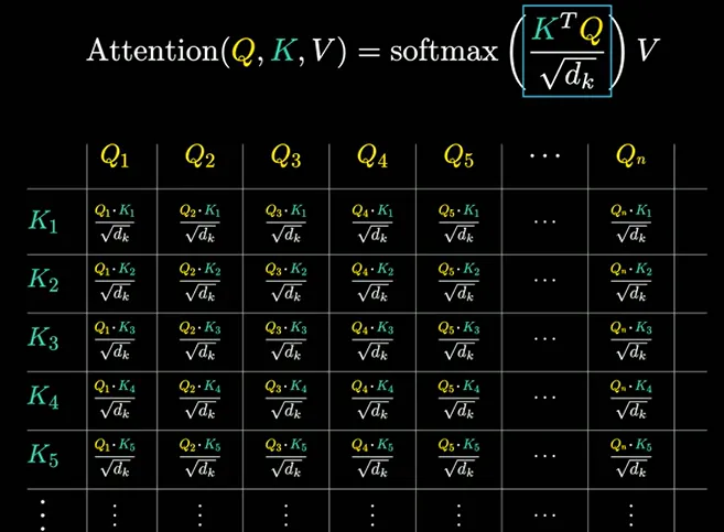 The mathematical formula and matrix breakdown for Scaled Dot-Product Attention calculation.