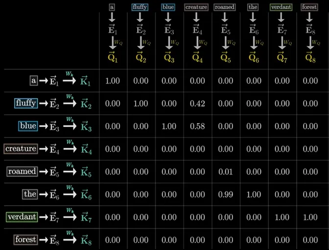 A technical matrix illustrating Query (Q) and Key (K) vector relationships and scores for word embeddings in a Transformer model.