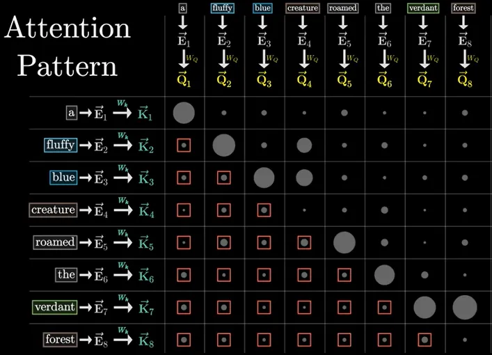 A visual matrix labeled "Attention Pattern" representing the focus scores between Query and Key vectors for a sentence, illustrating how AI models weigh word relationships.