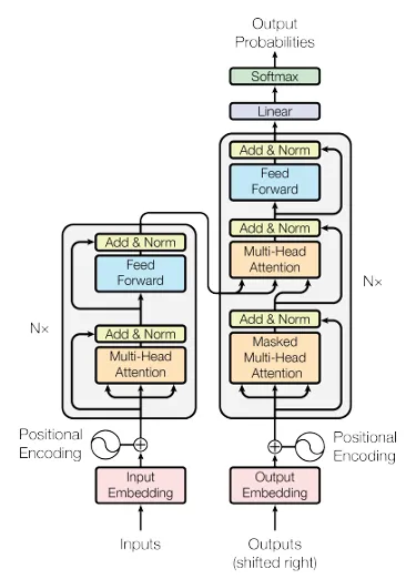 The standard technical diagram of the Transformer model architecture, including encoder and decoder stacks.