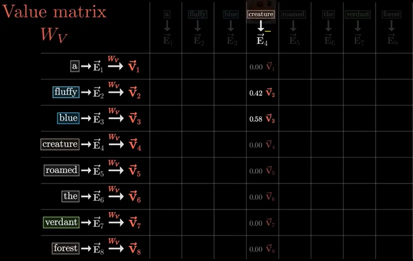 A visualization of the Value (V) matrix weights used to calculate contextual word representations in AI models.